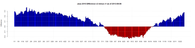 Jaxa 2010 Difference v2 minus v1 as of 2013-09-06
