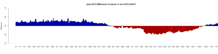 Jaxa 2012 Difference v2 minus v1 as of 2013-09-07