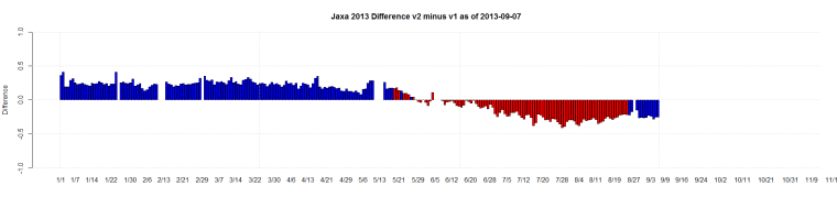 Jaxa 2013 Difference v2 minus v1 as of 2013-09-07