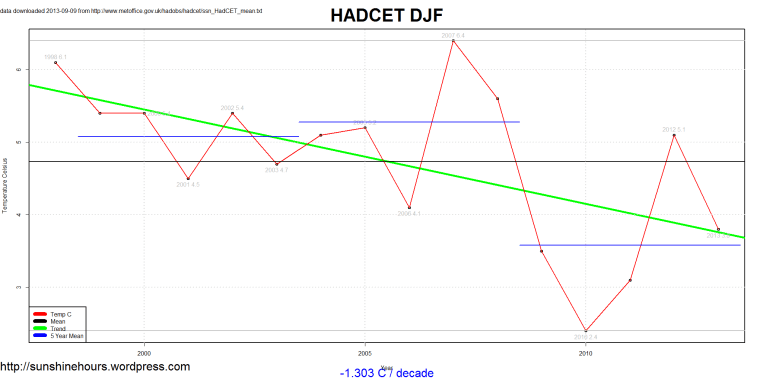 ssn_HadCET_mean_2013-09-09_DJF_1660_2013