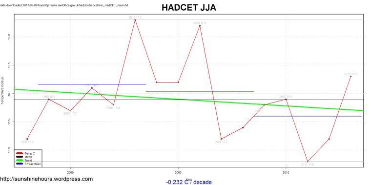 ssn_HadCET_mean_2013-09-09_JJA_1659_2013
