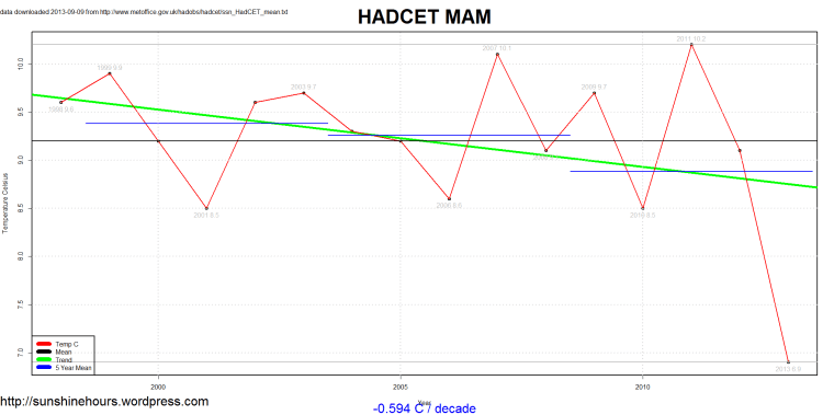ssn_HadCET_mean_2013-09-09_MAM_1659_2013