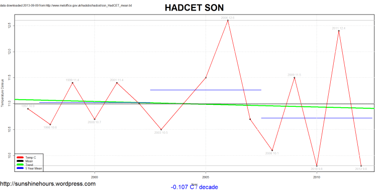 ssn_HadCET_mean_2013-09-09_SON_1659_2012