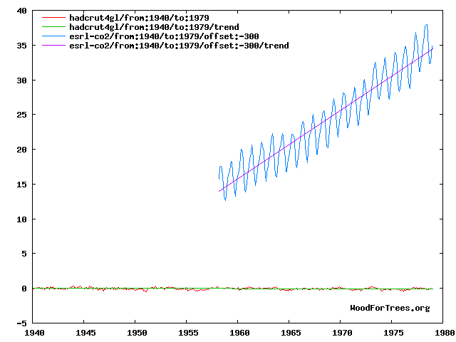 40 Years of rising CO2 a
