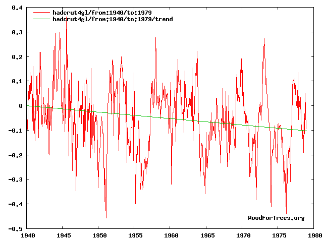 40 Years of rising CO2 b