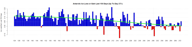 Antarctic Ice Loss or Gain Last 150 Days (Up To Day 273 )