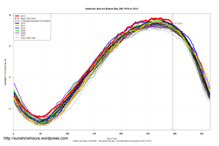 Antarctic_Sea_Ice_Extent_2013_Day_296_1981-2010