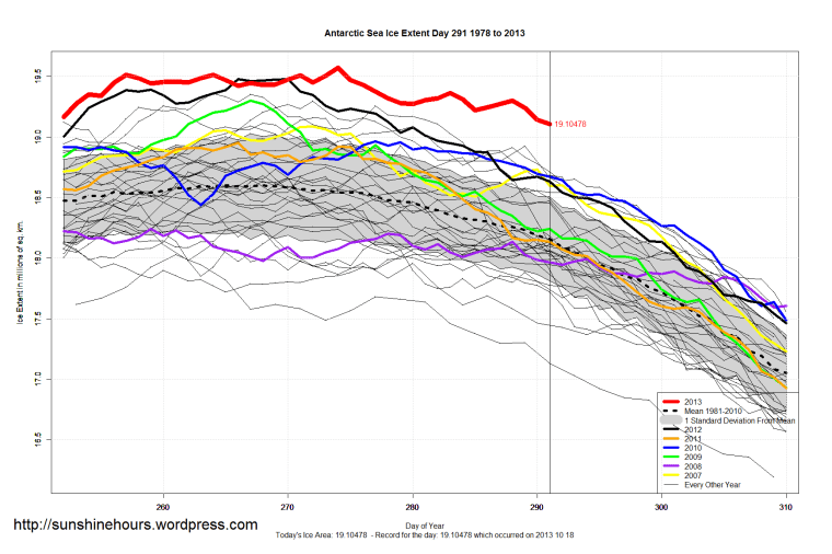 Antarctic_Sea_Ice_Extent_Zoomed_2013_Day_291_1981-2010