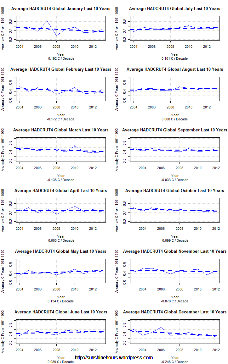 Average HADCRUT4 Global Last 10 Years