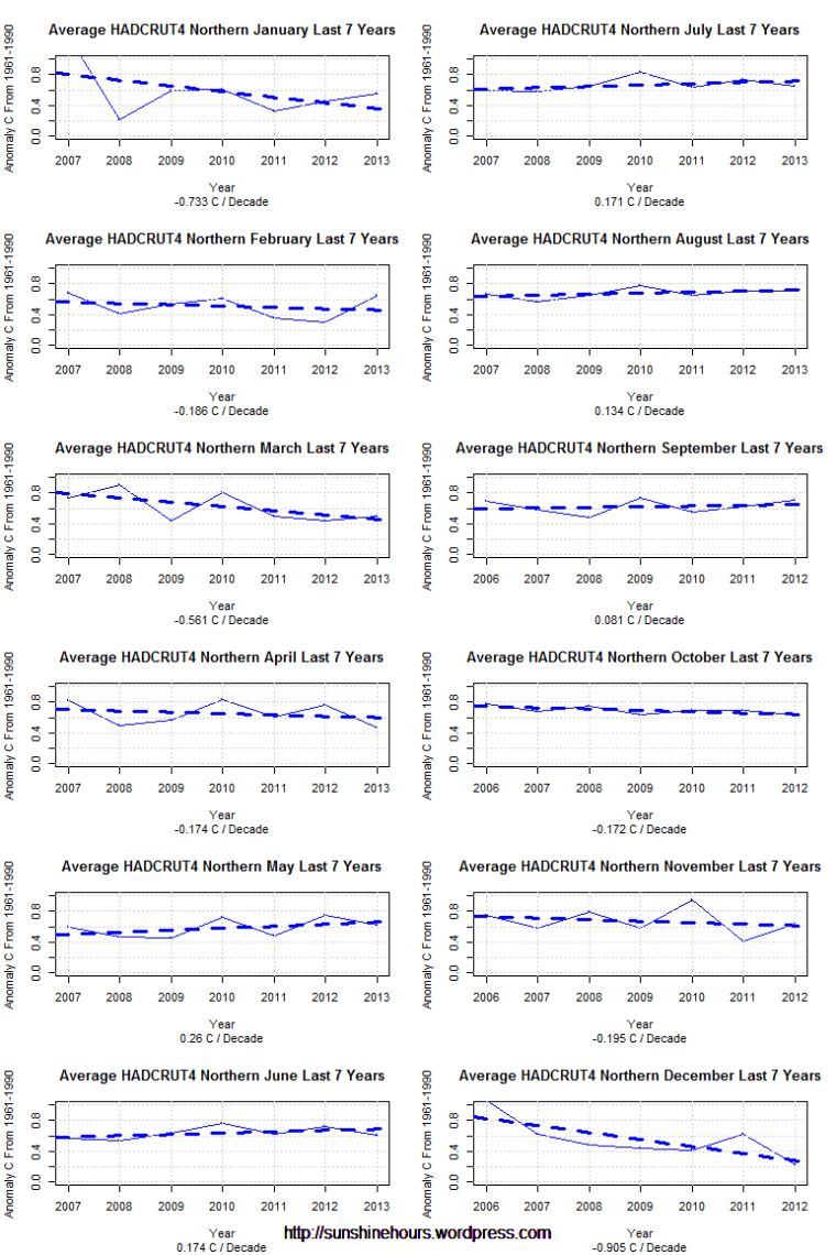 Average HADCRUT4 Northern Last 7 Years