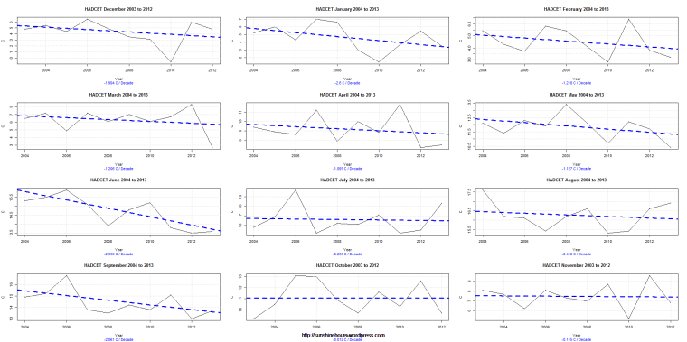 HADCET  2003 to 2012