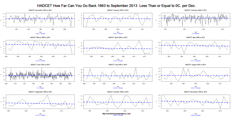 HADCET How Far Can You Go Back 1663 to September 2013  Less Than or Equal to 0C. per Dec.