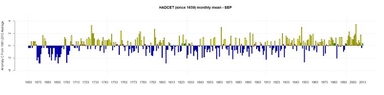 HADCET (since 1659) monthly mean - Sep