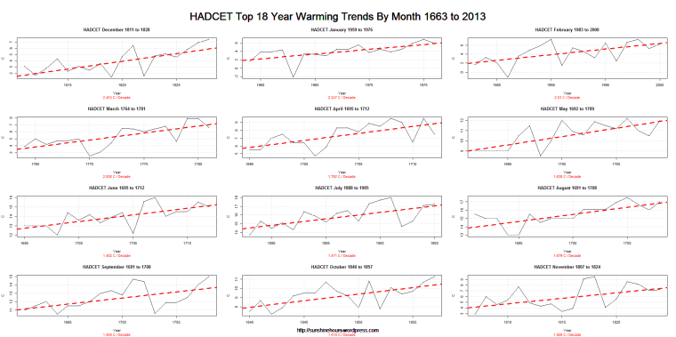 HADCET Top 18 Year Warming Trends By Month 1663 to 2013