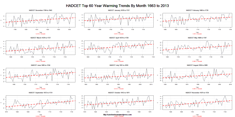 HADCET Top 60 Year Warming Trends By Month 1663 to 2013