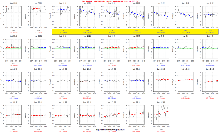 Highlighted Dec Jan Feb HADCRUT4 By Latitude Band - Last 7 Years as of 2013-7