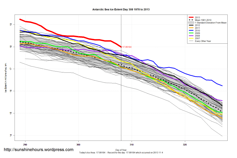 Antarctic_Sea_Ice_Extent_Zoomed_2013_Day_308_1981-2010