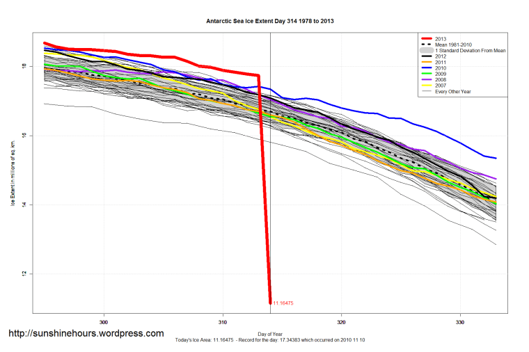 Antarctic_Sea_Ice_Extent_Zoomed_2013_Day_314_1981-2010