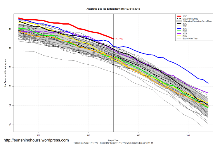 Antarctic_Sea_Ice_Extent_Zoomed_2013_Day_315_1981-2010