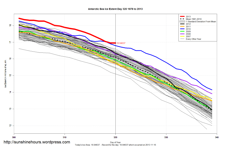 Antarctic_Sea_Ice_Extent_Zoomed_2013_Day_320_1981-2010