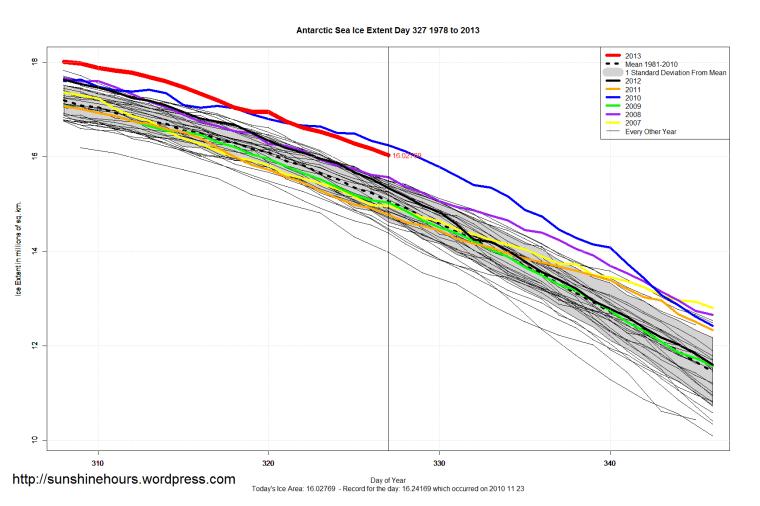Antarctic_Sea_Ice_Extent_Zoomed_2013_Day_327_1981-2010
