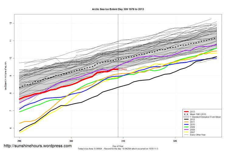 Arctic_Sea_Ice_Extent_Zoomed_2013_Day_309_1981-2010