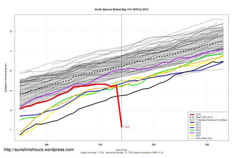 Arctic_Sea_Ice_Extent_Zoomed_2013_Day_314_1981-2010