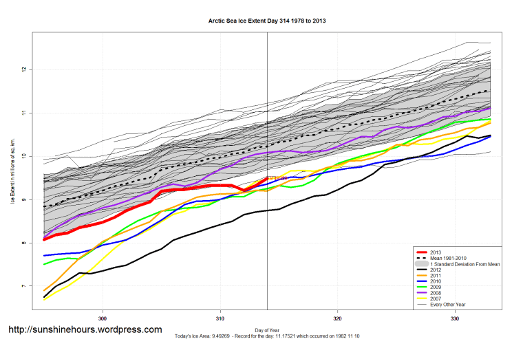 Arctic_Sea_Ice_Extent_Zoomed_2013_Day_314_1981-2010