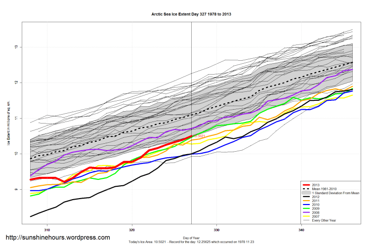 Arctic_Sea_Ice_Extent_Zoomed_2013_Day_327_1981-2010