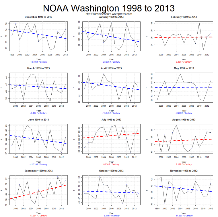 FC Corrected NOAA Washington 1998 to 2013