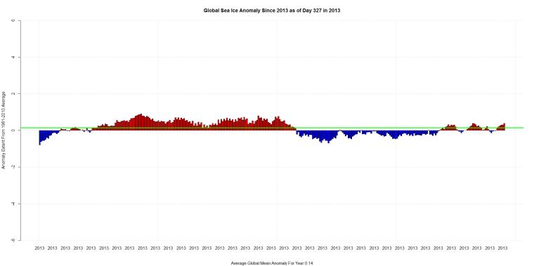 Global Sea Ice Anomaly Since 2013 as of Day 327 in 2013