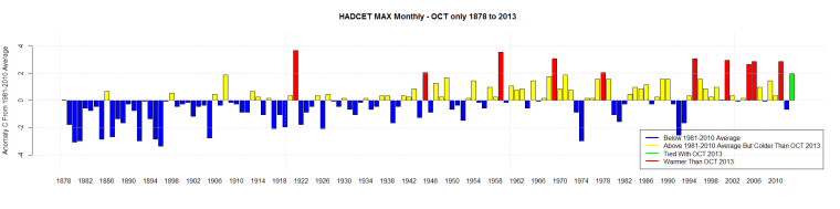 HADCET MAX Monthly - OCT only 1878 to 2013