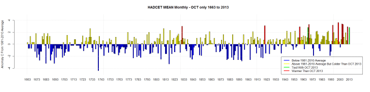HADCET MEAN Monthly - OCT only 1663 to 2013