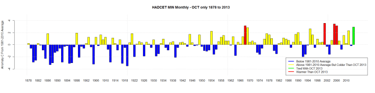 HADCET MIN Monthly - OCT only 1878 to 2013