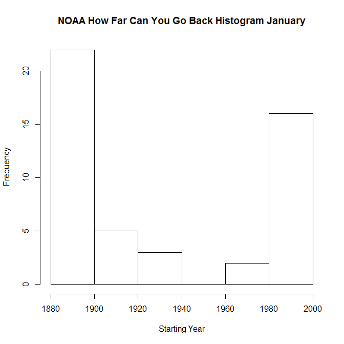 HIST NOAA - How Far Can You Go Back - January as of 2013