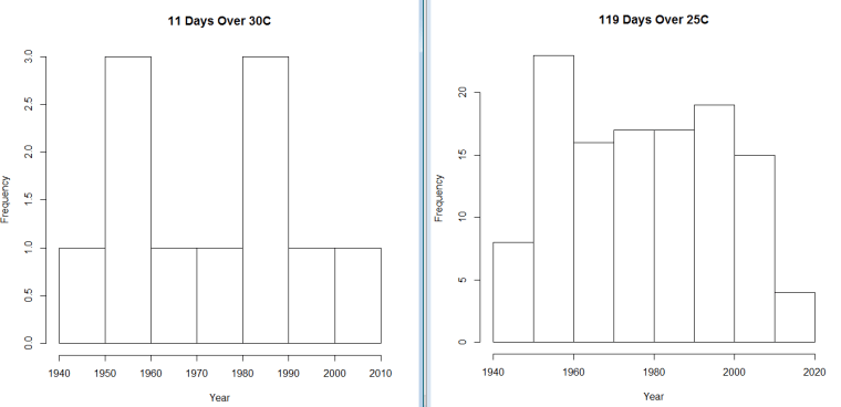 Hometown_Days_Over_30C EarlyLate