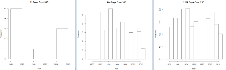 Hometown_Days_Over_30C