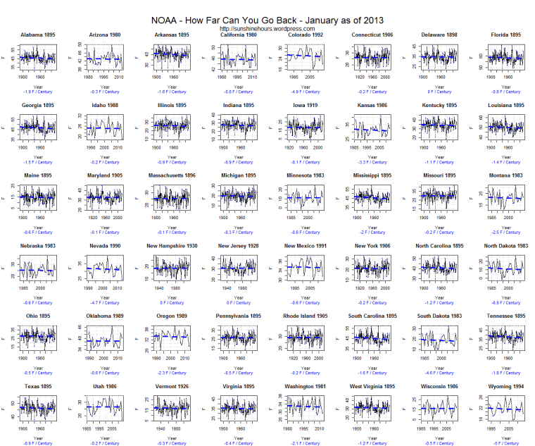 NOAA - How Far Can You Go Back - January as of 2013