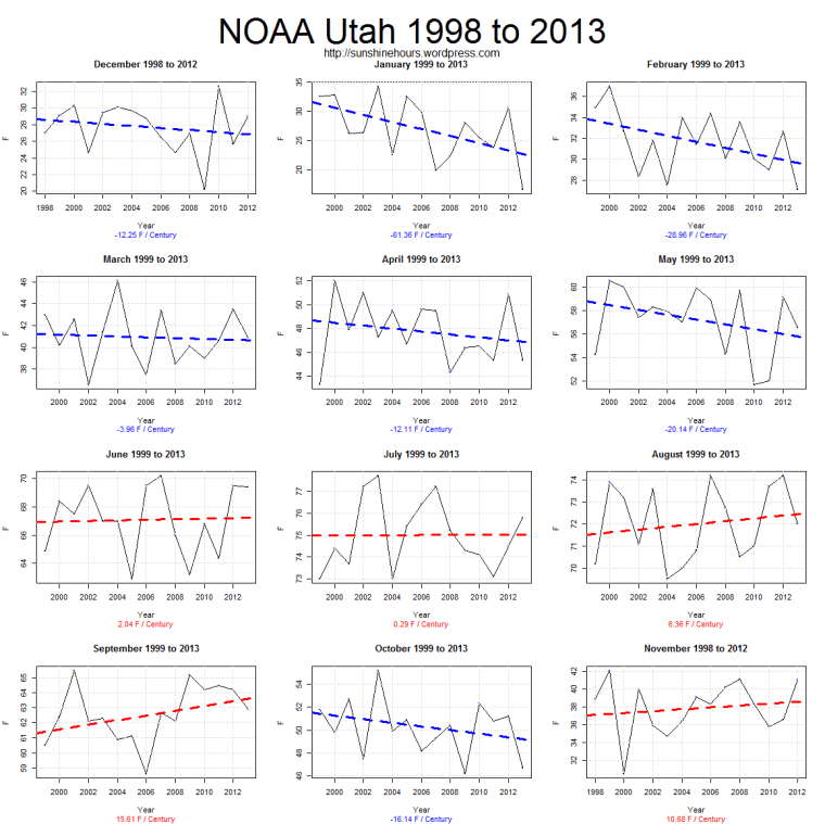 NOAA Utah 1998 to 2013