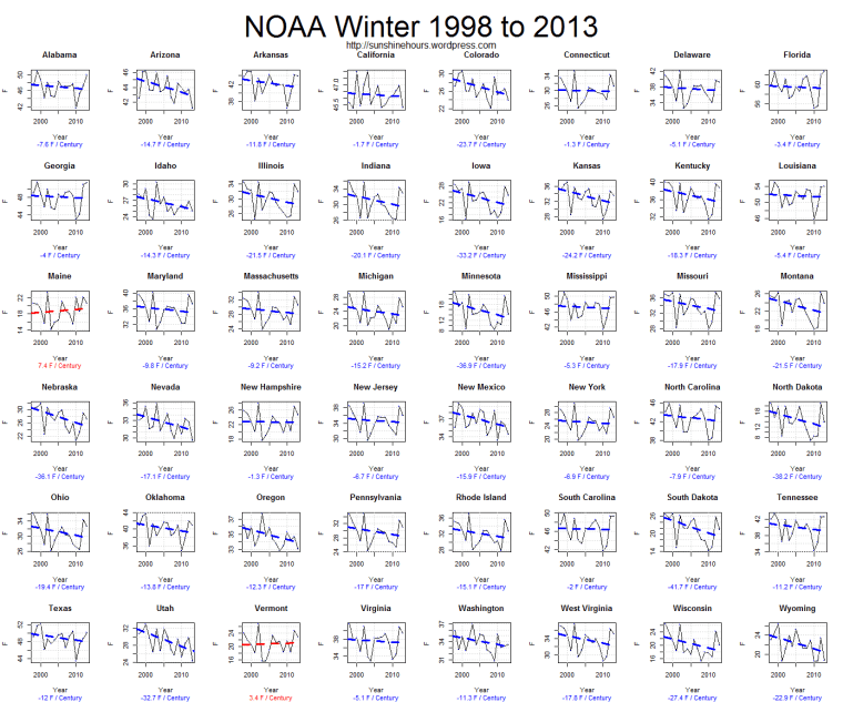 NOAA Winter 1998 to 2013