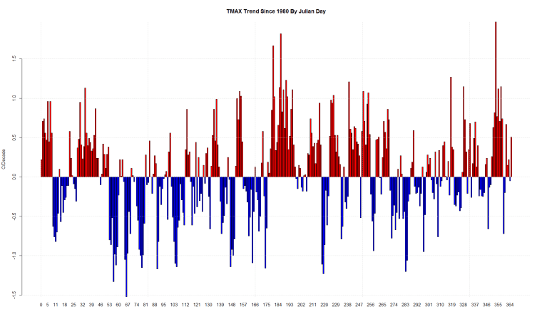 TMAX Trend Since 1980 By Julian Day