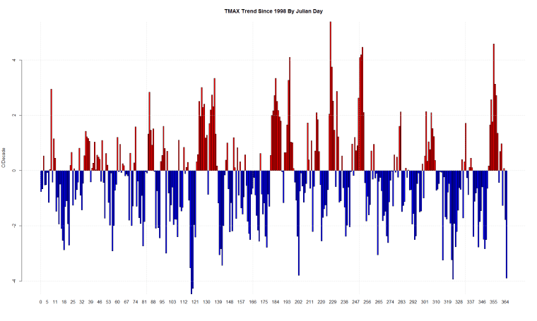 TMAX Trend Since 1998 By Julian Day