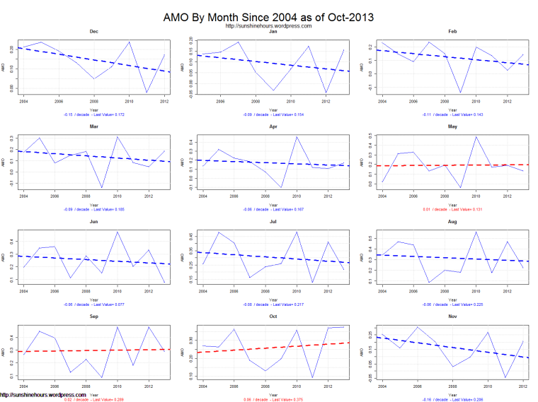 AMO By Month Since 2004 as of Oct-2013