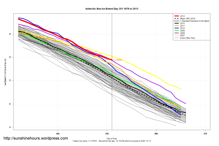 Antarctic_Sea_Ice_Extent_Zoomed_2013_Day_351_1981-2010