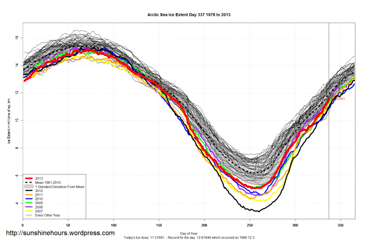Arctic_Sea_Ice_Extent_2013_Day_337_1981-2010