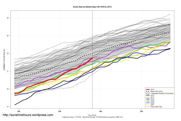 Arctic_Sea_Ice_Extent_Zoomed_2013_Day_338_1981-2010