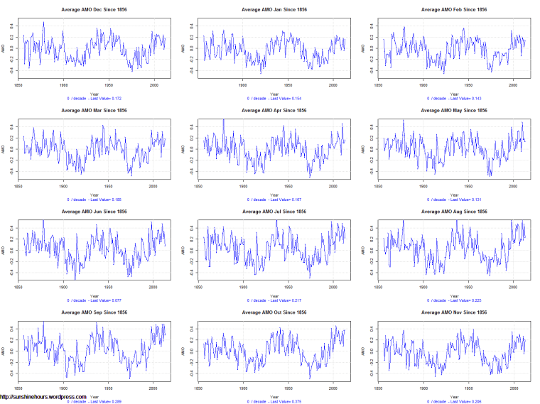 Average AMO by Month Since 1856