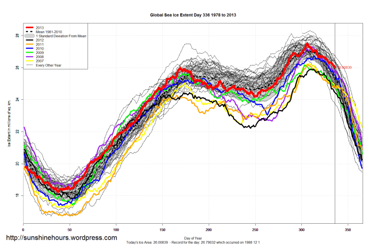 Global_Sea_Ice_Extent_2013_Day_336_1981-2010