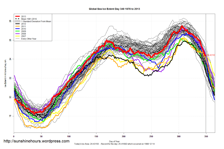 Global_Sea_Ice_Extent_2013_Day_349_1981-2010