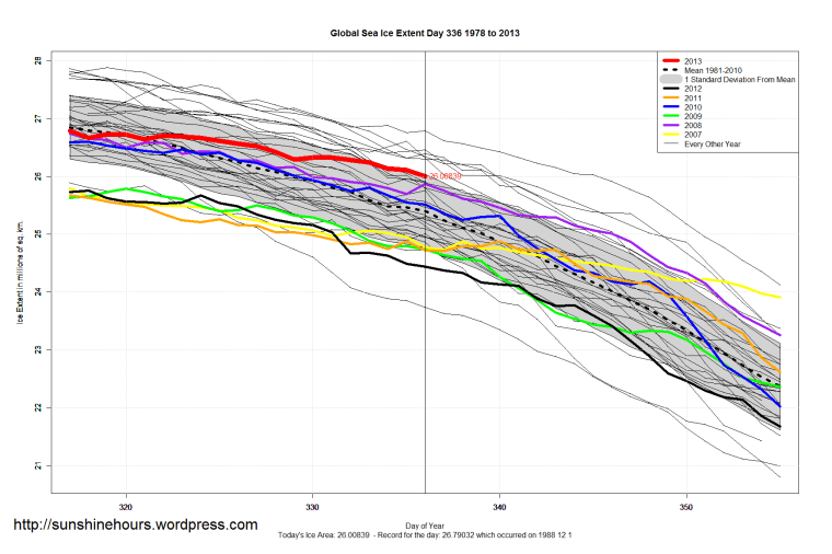 Global_Sea_Ice_Extent_Zoomed_2013_Day_336_1981-2010